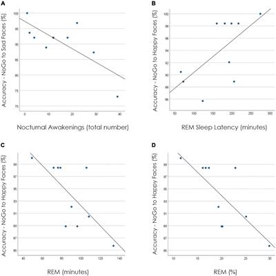 Sleep architecture and emotional inhibition processing in adolescents hospitalized during a suicidal crisis